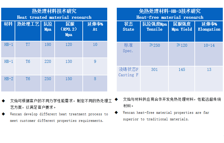 Wencan has participated in the project of Preparation and Processing Technology and Application of High Performance Aluminum Matrix Composites and Large Components under the program of Preparation and Processing Technology of Particle Reinforced Metal Matrix Composites and Components, a National High Technology Research and Development Programs of China (863 Program).
—— Body Structural Members play a supporting and impact-resistant role for the automobile. Their quality is directly related to the quality of the body's bearing capacity. Therefore, they have extremely high requirements for strength, elongation, and weldability. After many years of R&D and production experience accumulation, Wencan has mastered the preparation technology of aluminum alloy materials for body structural components, and has started to supply customers with aluminum alloy body structural components in bulk.
—— Wencan has developed Non-Heat Treatable (NHT) materials pioneering in performance in cooperation with our suppliers, which underpin the superior performance of our integrated body parts.
—— However, for certain automotive parts requiring so high abrasive resistance that general aluminum alloy castings are difficult to meet in terms of abrasive resistance and hardness, Wencan has, through research and development of new materials and new processes, developed aluminum alloy materials and supporting die-casting technologies that can replace cast steel products, and has mass-produced and supplied relevant products for and to the major automotive gearbox manufacturers in the world.
